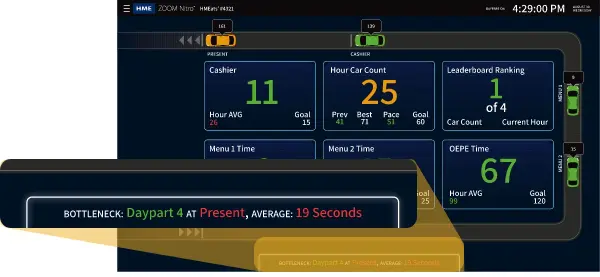 bottleneck A dashboard with various types of indicators and the time.