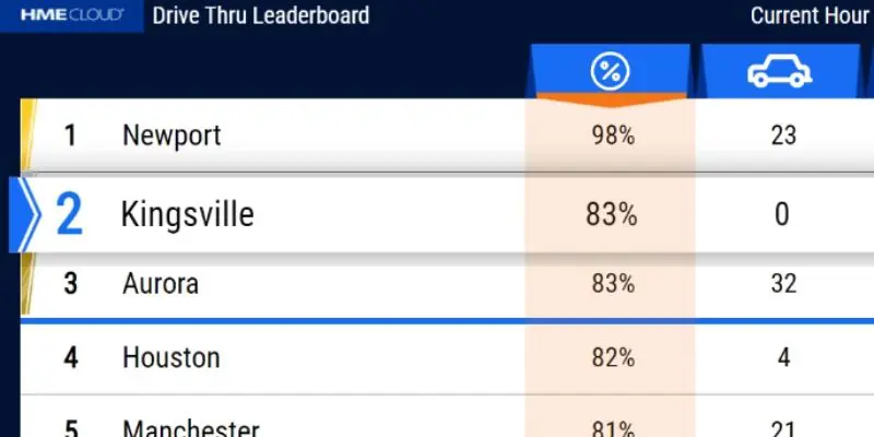 nitro-leaderboard-tile (1) A table with the results of an interactive poll.