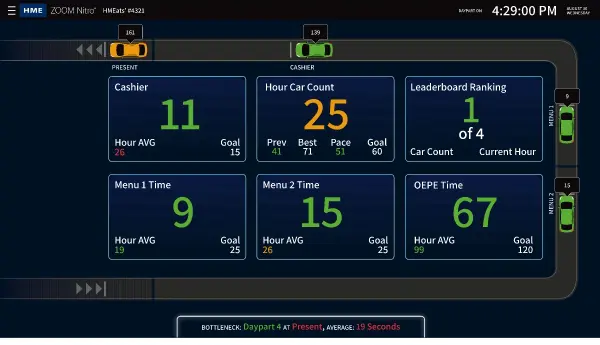 tandem A dashboard with several different types of information.