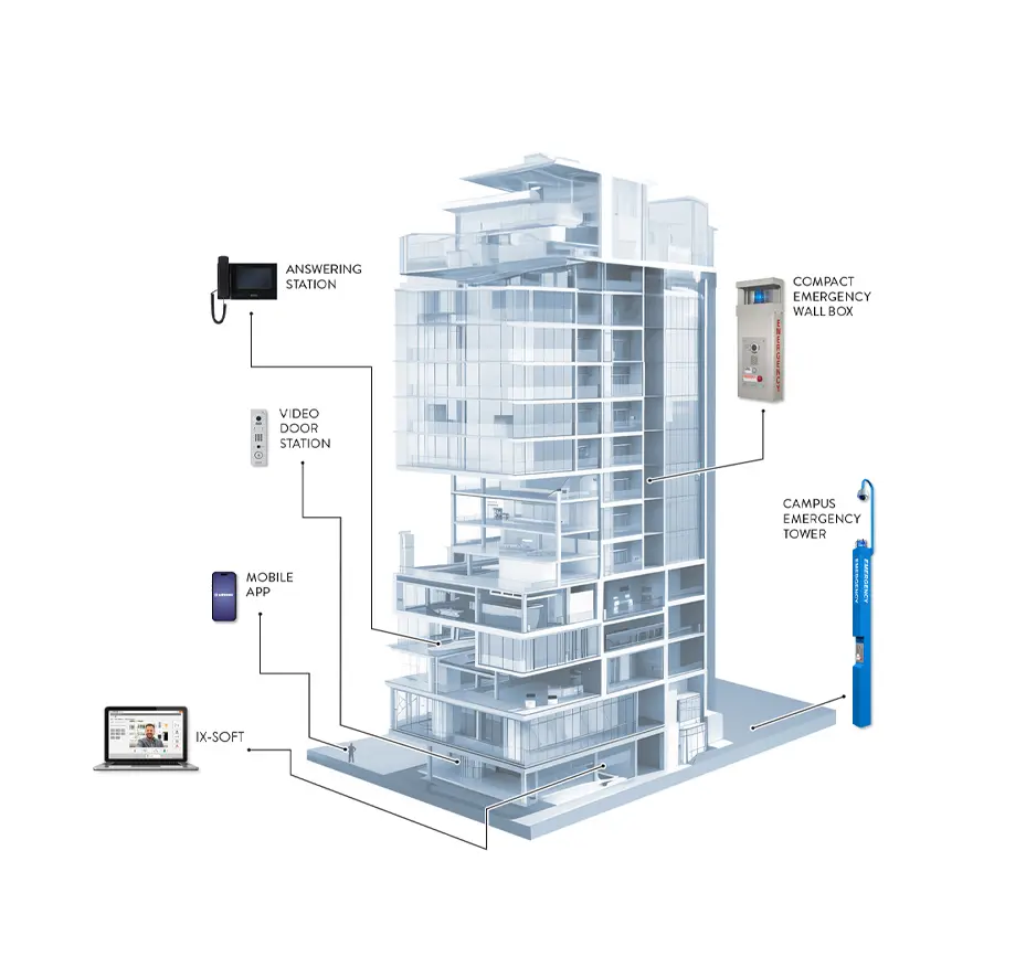 Security_Ecosystem-SM A diagram of the inside of a building with various devices.